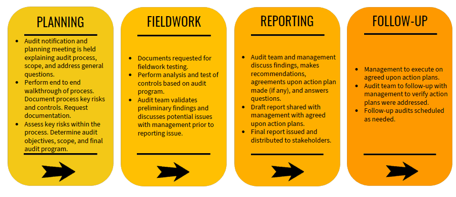 Internal audit process with four stages: Planning, Fieldwork, Reporting, Follow-Up.